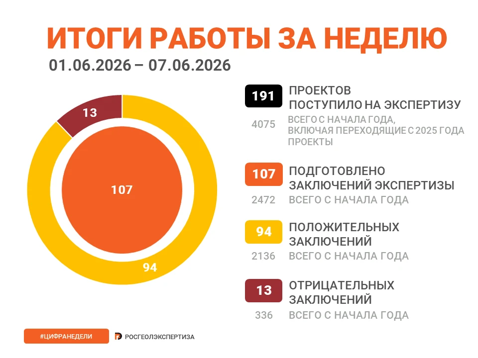 ФГКУ «Росгеолэкспертиза» подводит итоги прошедшей недели.