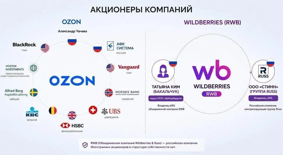 🛍 Владельцы крупнейших российских маркетплейсов

Видимо, поэтому склады Ozon продолжают работать.