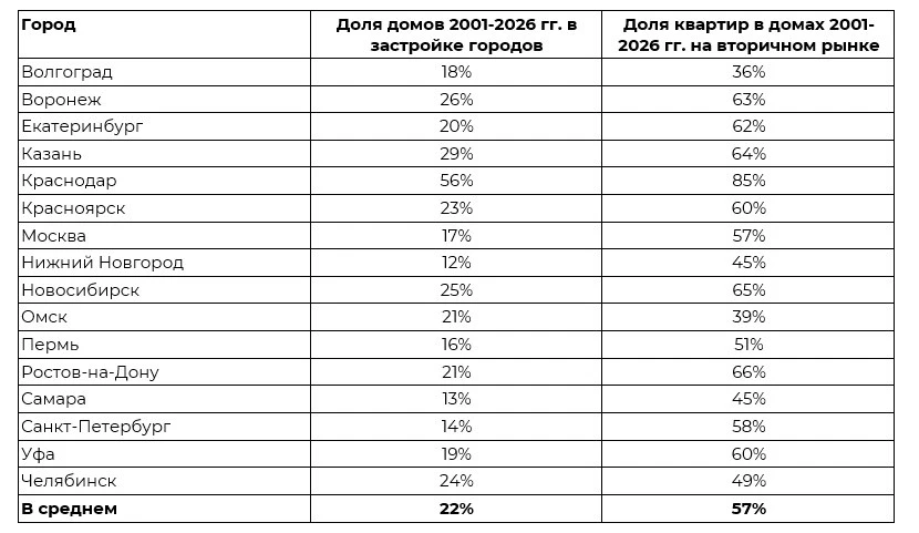 ⚡️ Почти 25% жилья в городах-миллионниках моложе 25 лет — ЦИАН