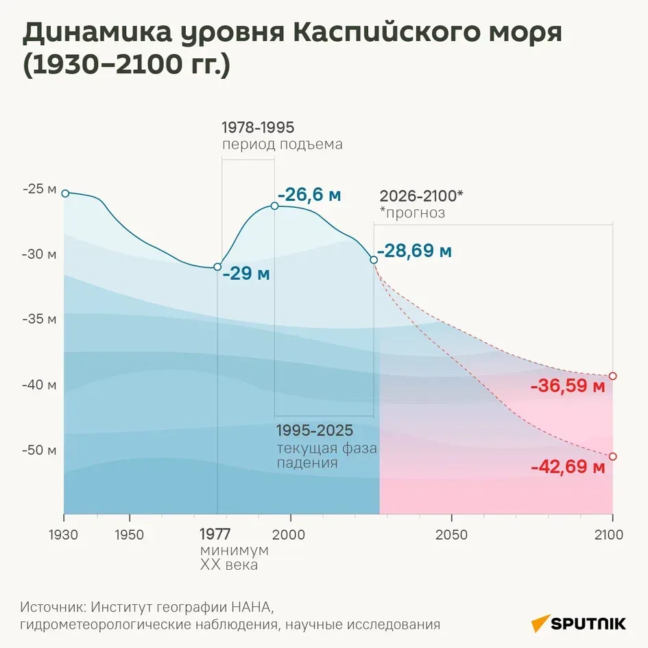 К 2100 году уровень Каспийского моря может снизиться еще на 7–18 метров.