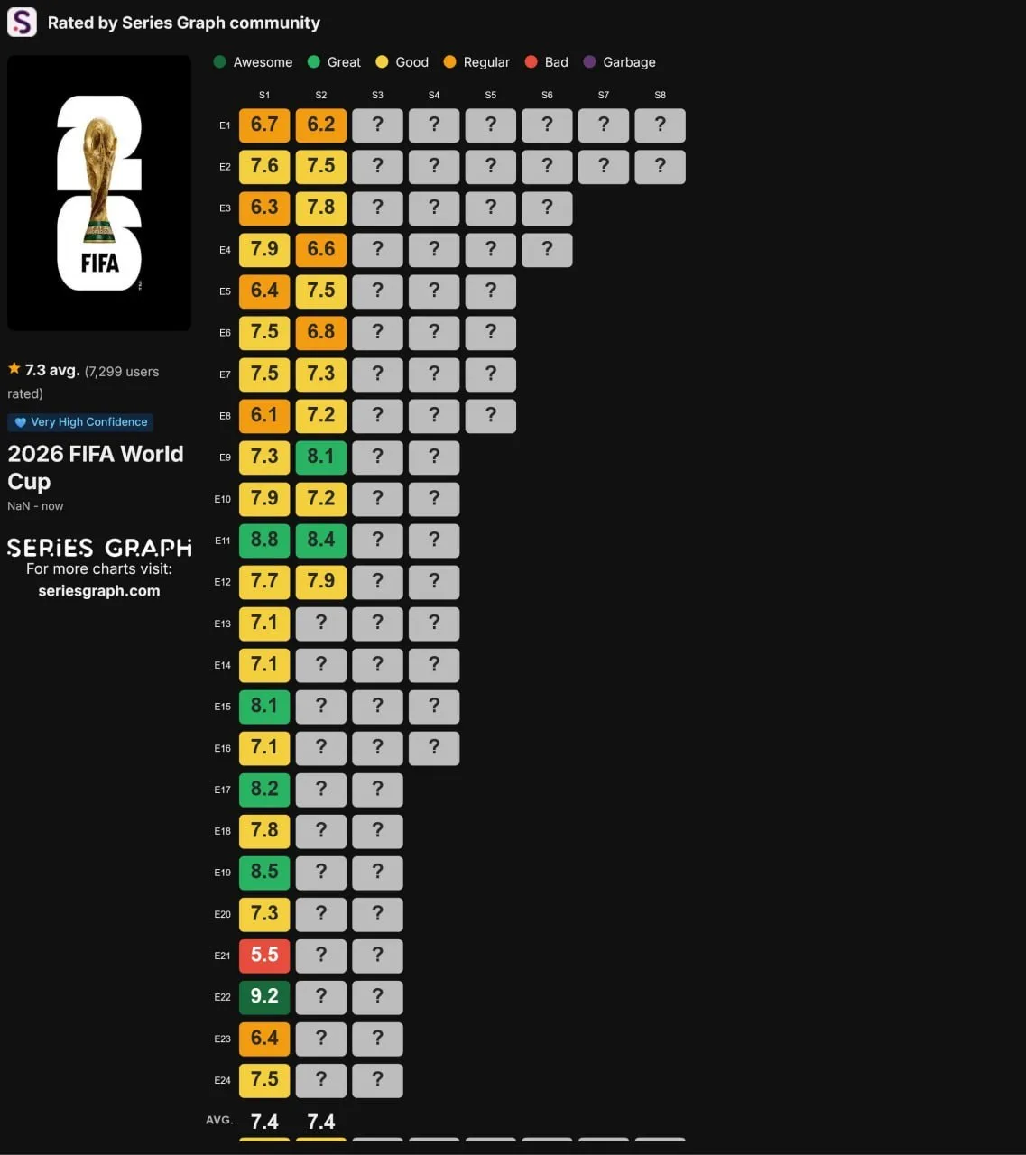 На портале Series Graph, где обычно выкладывают рейтинги сериалов, начали оценивать матчи ЧМ-26.

По