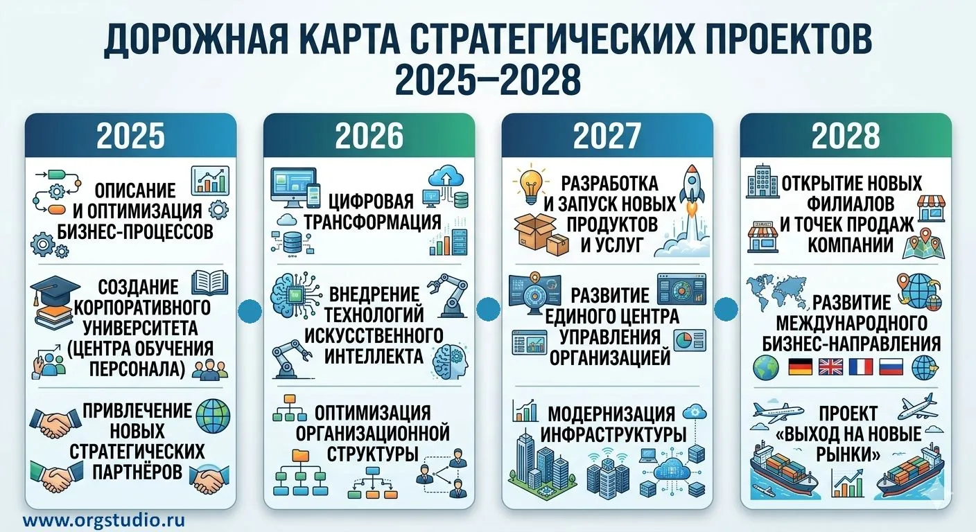 Пример дорожной карты стратегических проектов по развитию организации (Roadmap Timeline)