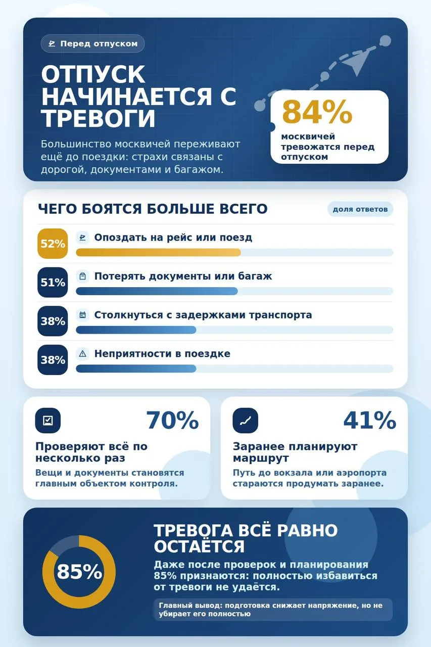 84% москвичей тревожатся перед отпуском.
@kstati_p