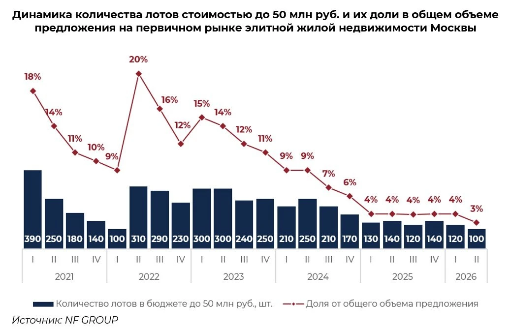Доля лотов стоимостью до 50 млн рублей в элитных новостройках Москвы достигла историчес...