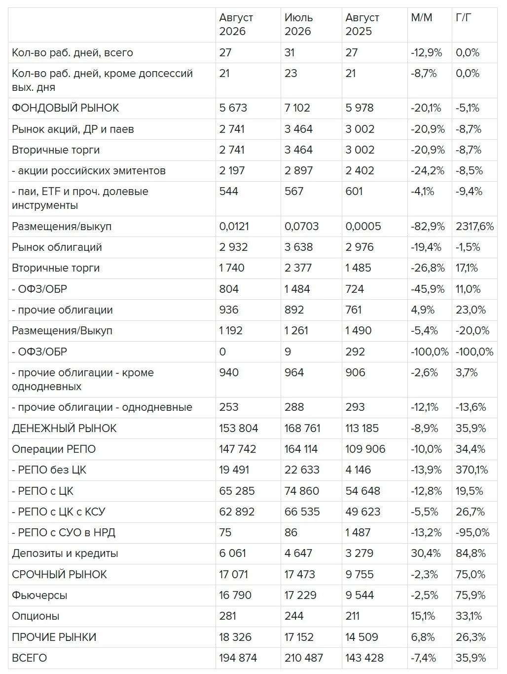 Объем торгов МосБиржи в августе вырос на 37% г/г за последние 8 месяцев.