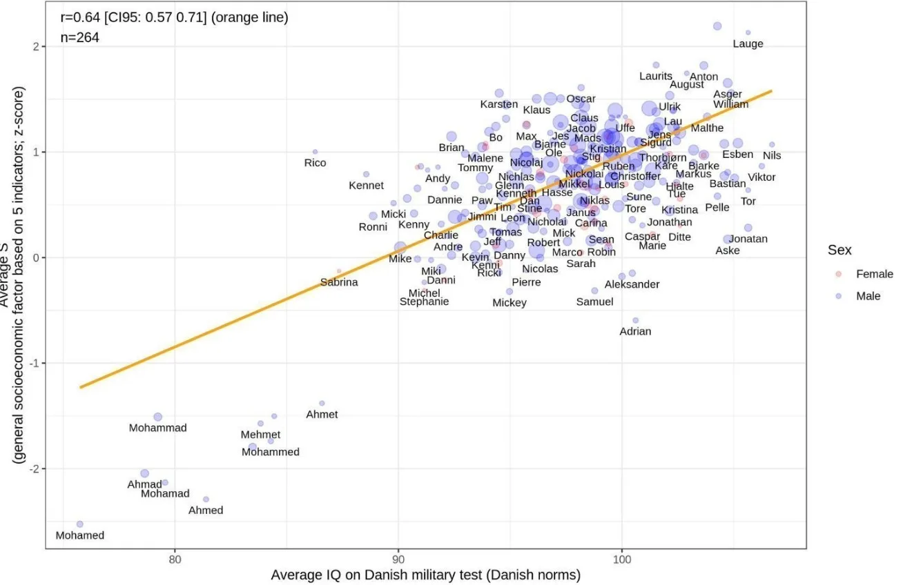 (к предыдущему посту) Датская армия проводила тесты IQ, а затем группировала результаты по именам… И
