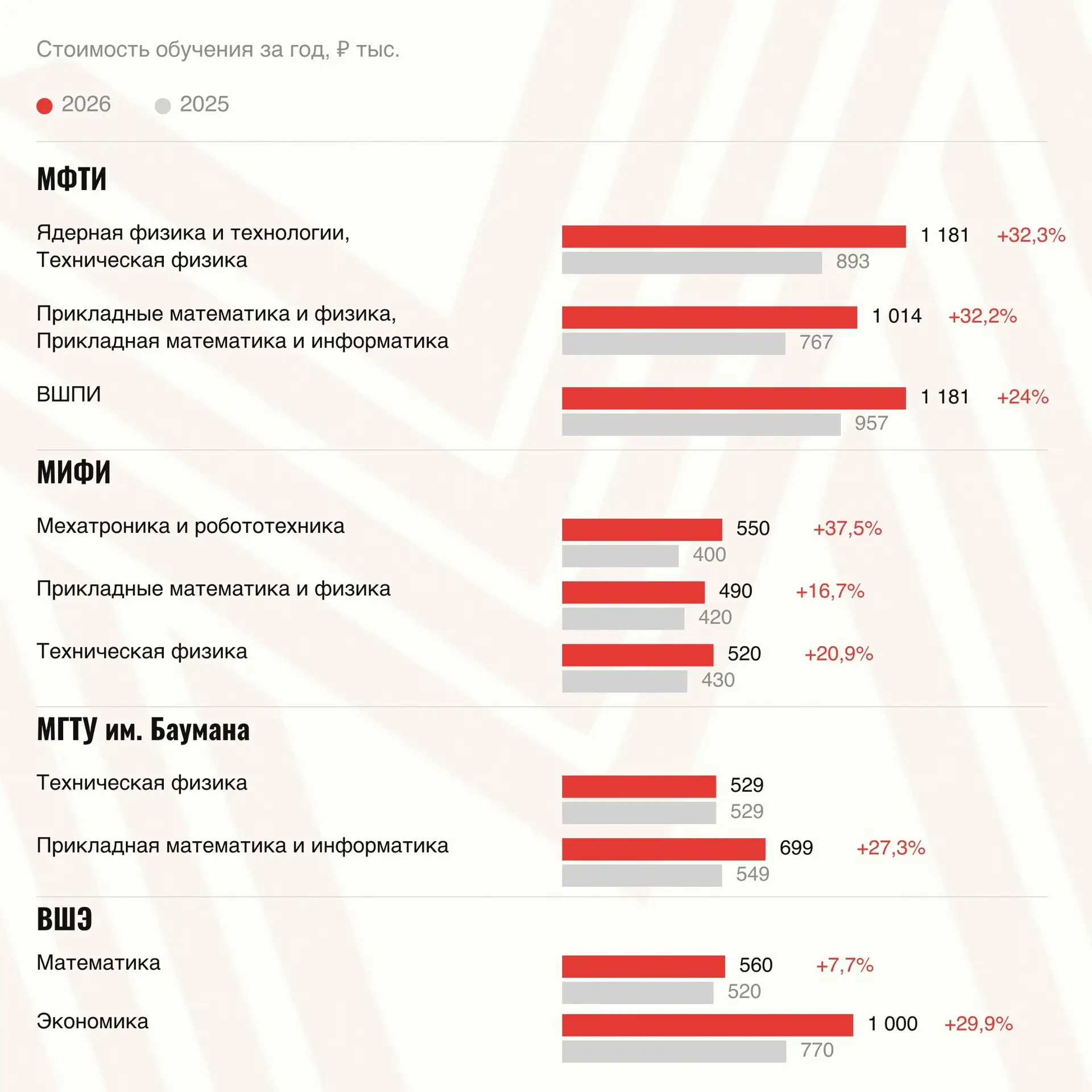 Высшее образование резко подорожало в московских вузах до 30%

В некоторых заведениях цена теперь до