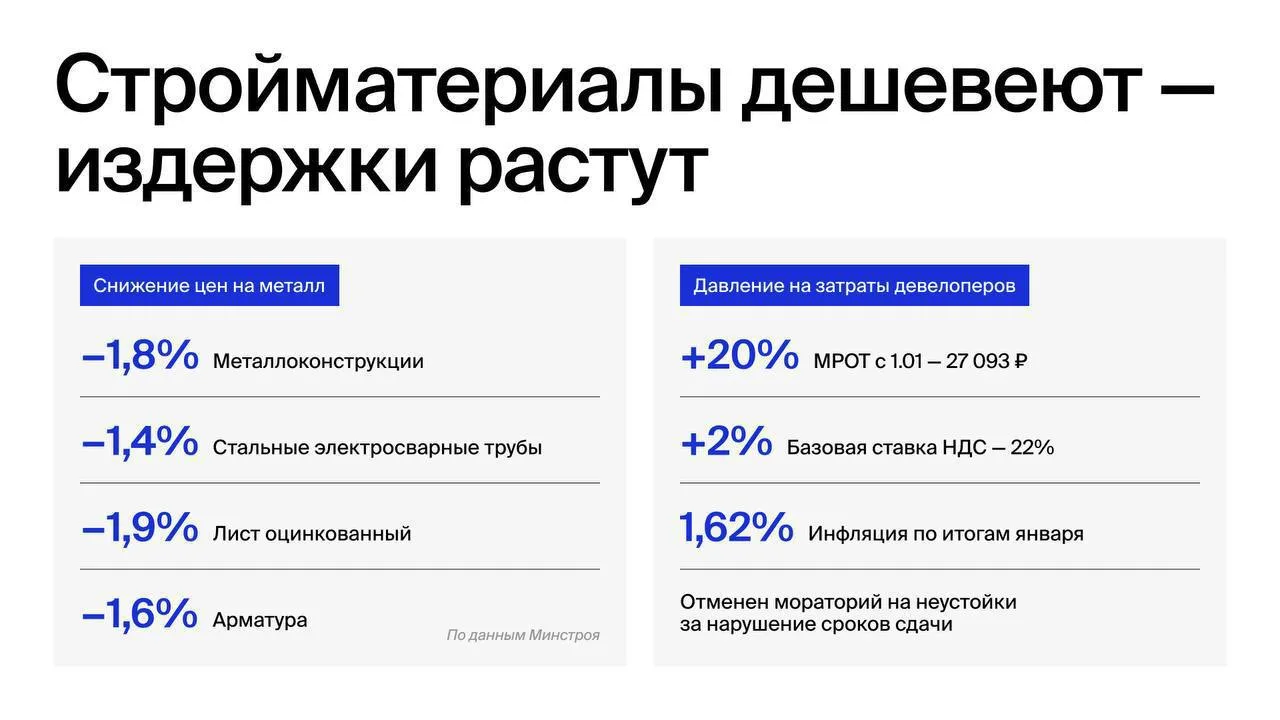 Арматура дешевеет, а квадрат растет: куда уходит ваша прибыль

По данным январского мониторинга Минс