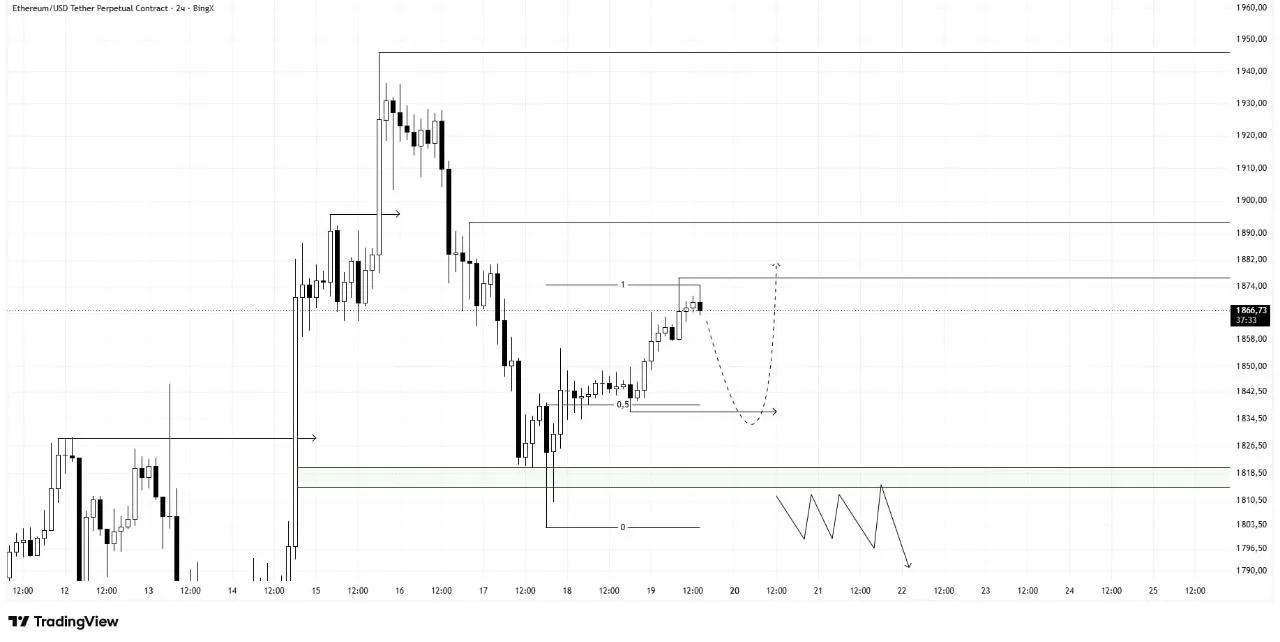 ETH/USDT — ситуация крайне простая и кумулятивная: