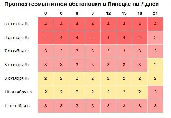 🧲 Ожидается повышенная геомагнитная активность