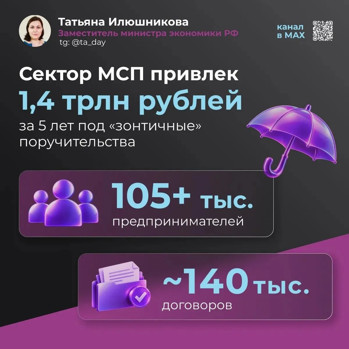 «Зонтичные» поручительства - один из наиболее востребованных механизмов поддержки МСП, ...