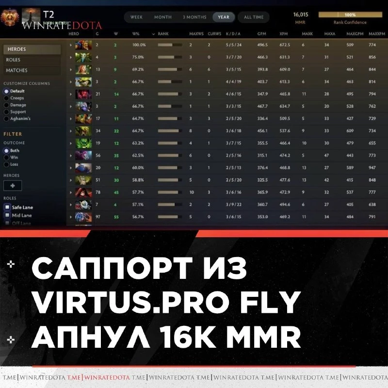 🐰 FLY ДОШЕЛ ДО 16К MMR

Саппорт Fly из 🐻Virtus.prо покорил отметку 16.000 MMR и занял 78-е место е