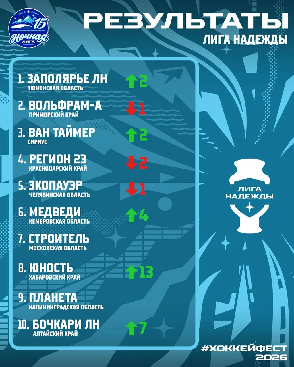 Счастье «Заполярья ЛН» и драма «Региона 23» — подводим основные итоги #ХоккейФест2026 в...