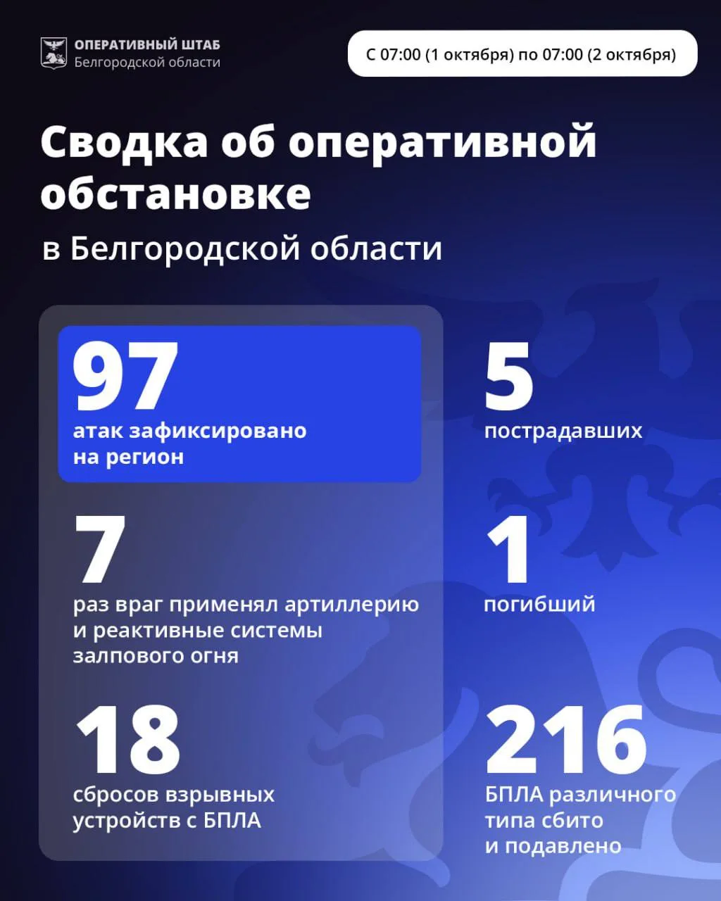 ❗️За минувшие сутки ВСУ 97 раз атаковали территорию Белгородской области.