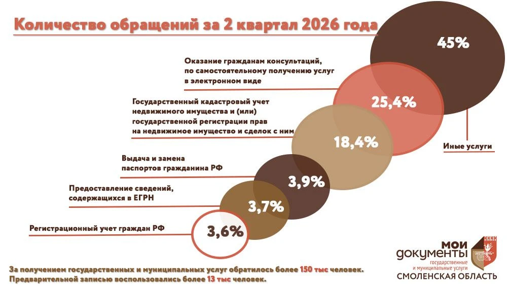 📈МФЦ в цифрах!

📝По результатам деятельности за 2 квартал 2026 года МФЦ Смоленской области оказано