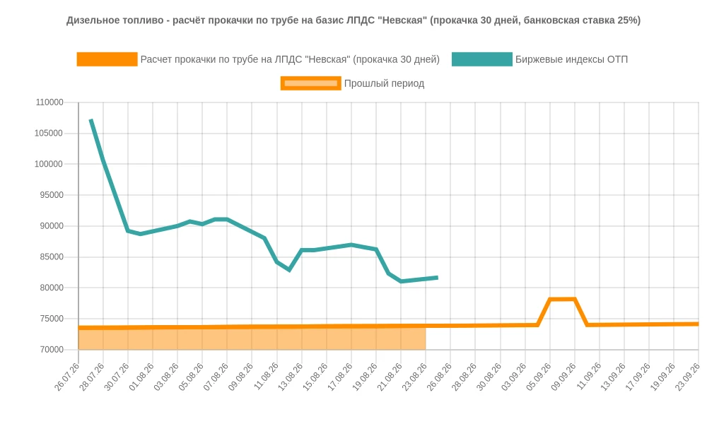 Дизельное топливо - расчёт прокачки по трубе на базис ЛПДС "Невская" при расчете прокач...