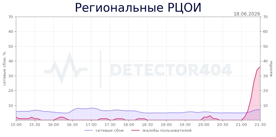 Региональные РЦОИ - всплеск жалоб
Регионы - Республика Башкортостан
Теги - не загружается, сайт

Рег