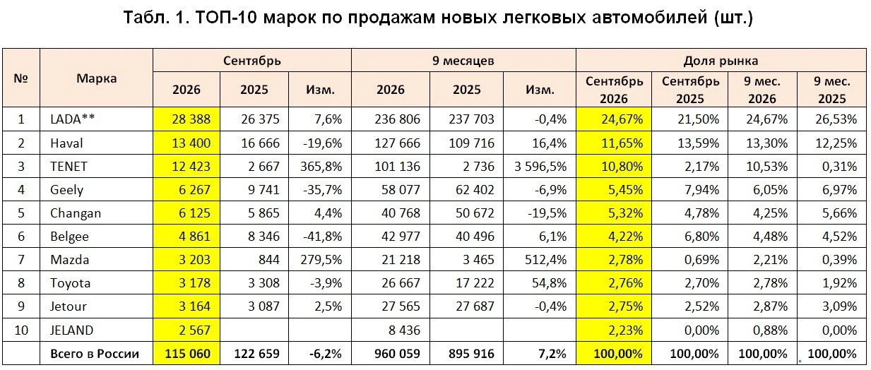 Авторынок в сентябре: минус 6,2%