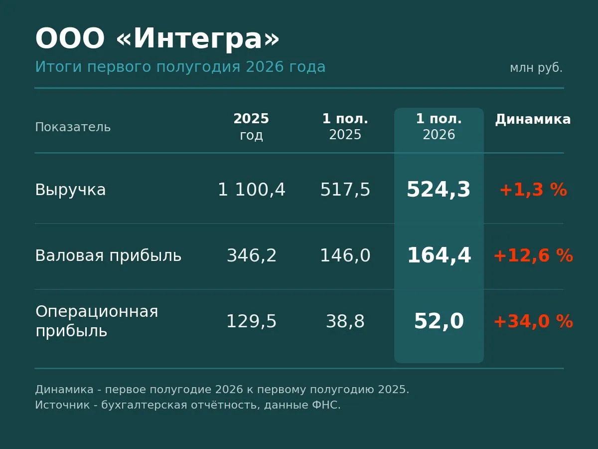 Сегодня начинается размещение ЦФА компании, которая в 2026 году растёт.