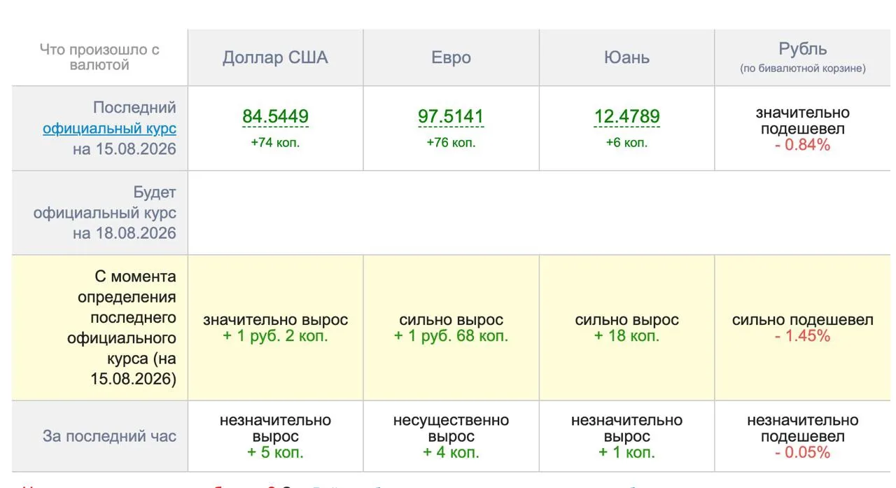 Курс на завтра,для тех у кого туры предоплачены.