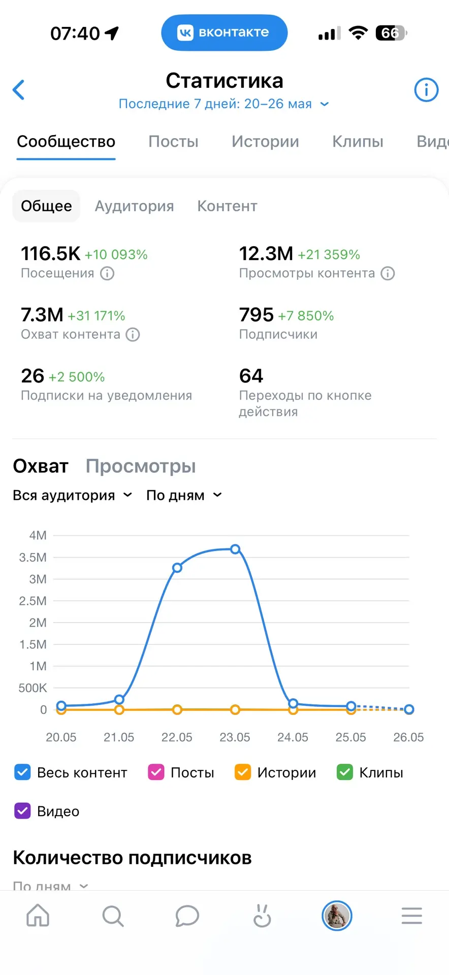 Ну теперь меня не каждый смм-щик переплюнет топовый 😂 ачивку из ВКонтакте забрал!