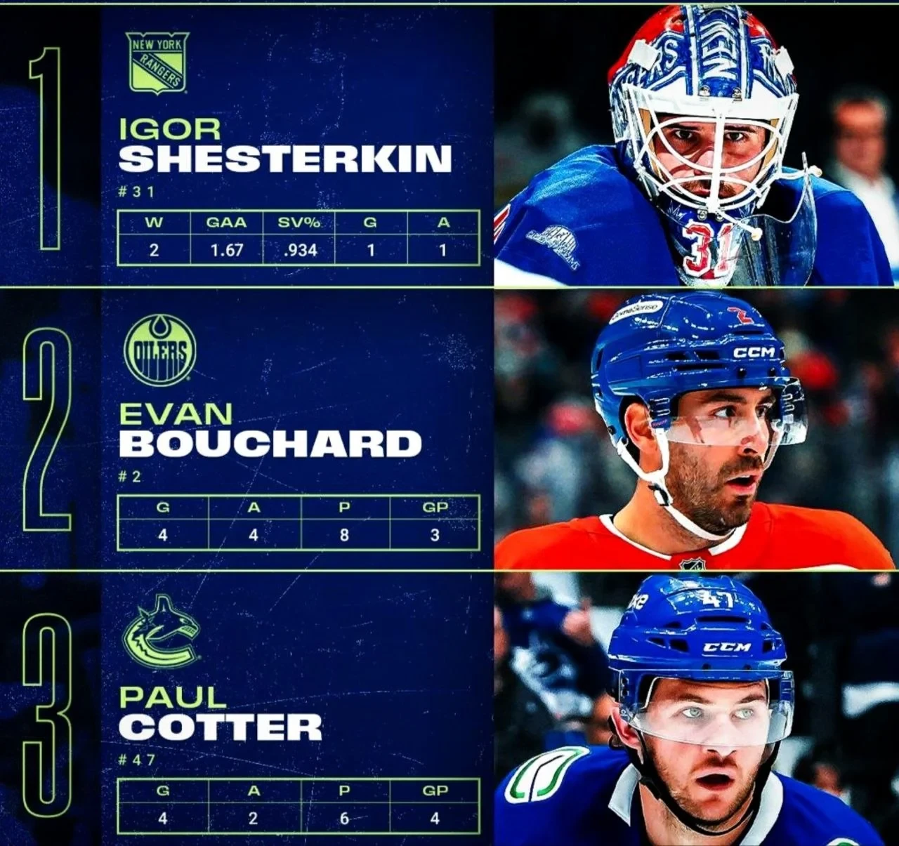🏒 Национальная хоккейная лига определила лучших хоккеистов стартовой игровой недели ны...