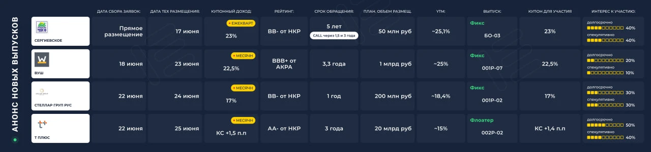 Первичные размещения 15.06 - 20.06

На этой неделе мы выкладываем первые 4 эмитента — это часть обще