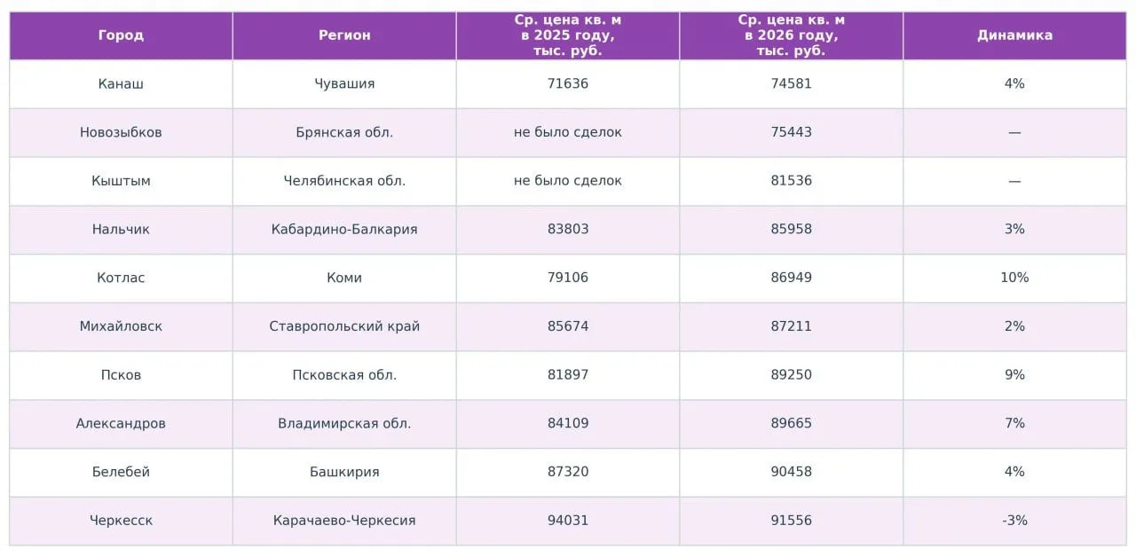 Дешевле всего метр в новостройке обойдется в Кыштыме, Канаше и Новозыбкове — аналитики