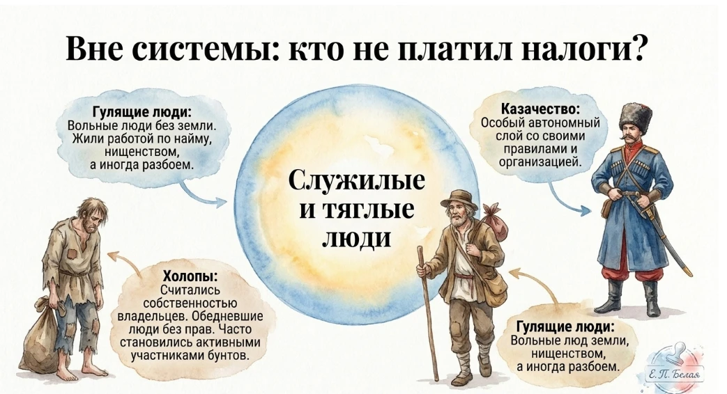 Слайд из презентации история России 7 класс