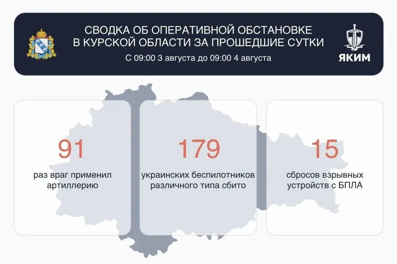 Над Курской областью сбили 179 украинских беспилотников

В 15 случаях с БПЛА сбросили взрывные устро