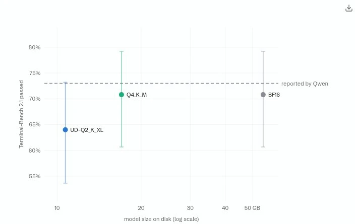 Quesma прогнала кванты Qwen3.8 27B от Unsloth через GPQA Diamond, IFBench и Terminal-Be...