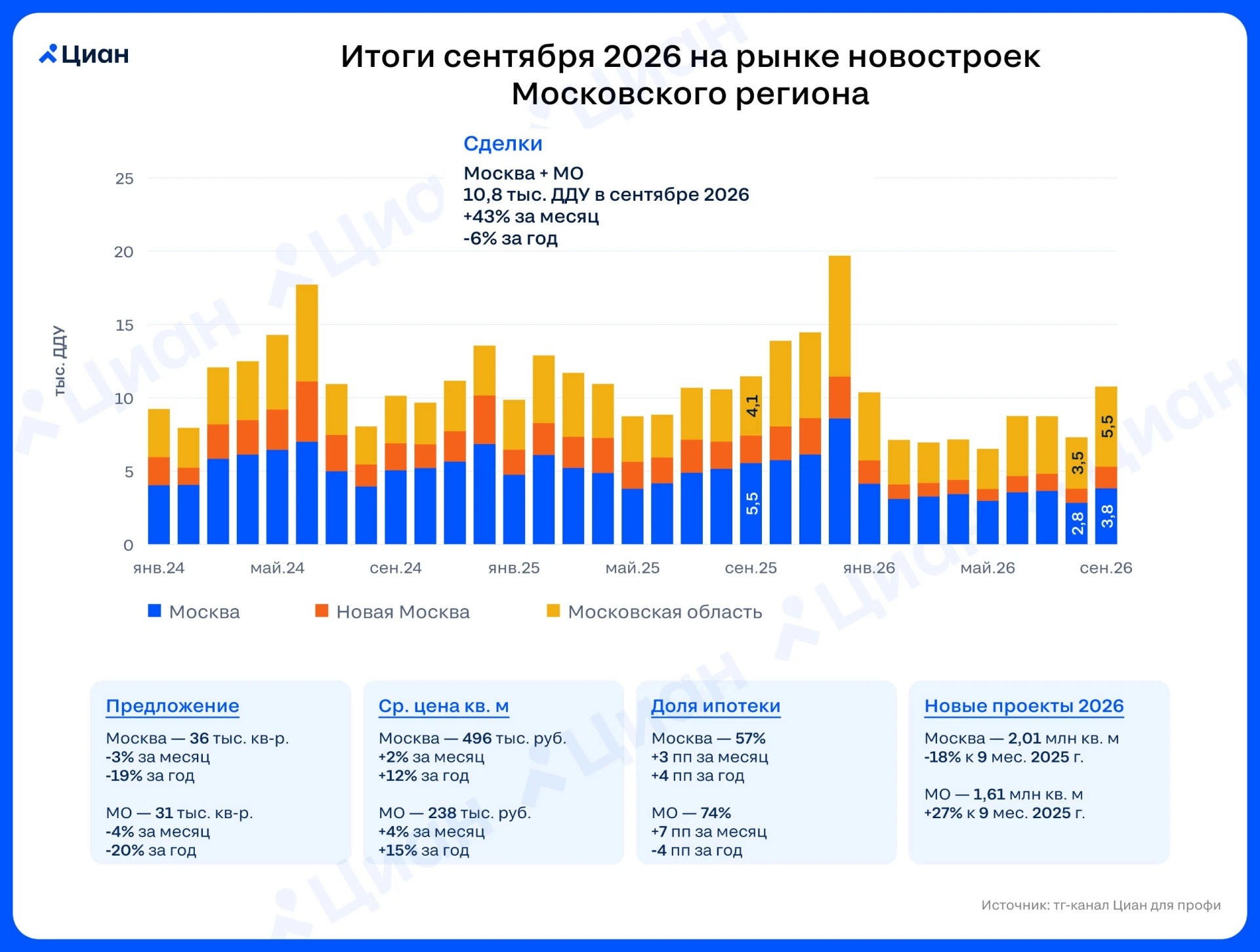 Рекордные выдачи семейной ипотеки ➡️ рекордный спрос на новостройки