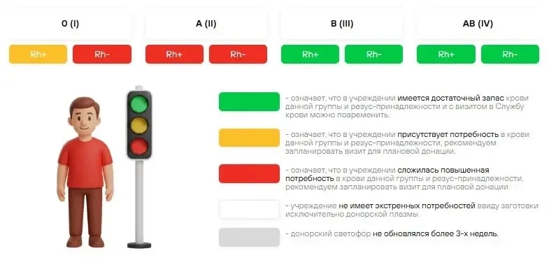 🚦Актуальный донорский светофор

На данный момент возникла высокая потребность в первой и второй гру