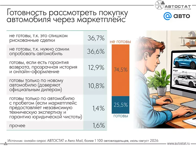 Никто не думал о том, чтобы купить машину через маркетплейс? Просто, и я пару раз видел...