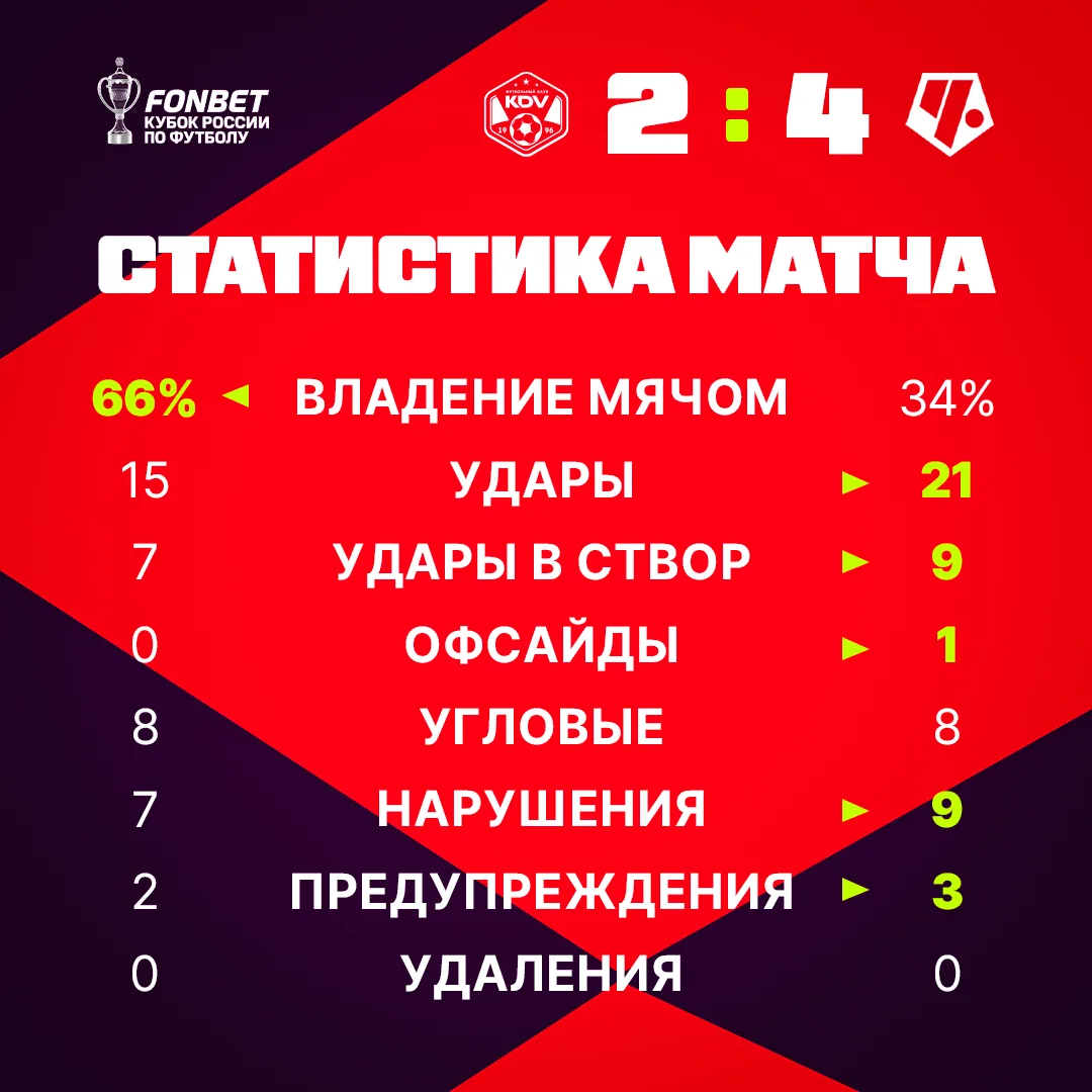 Переиграли соперника по владению мячом, а вот по остальным показателям мы уступили ☝️