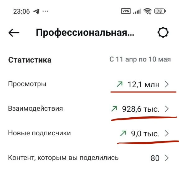 Честно? Я такую статистику не видела даже на своём аккаунте с 50.000 подписчиков 😅