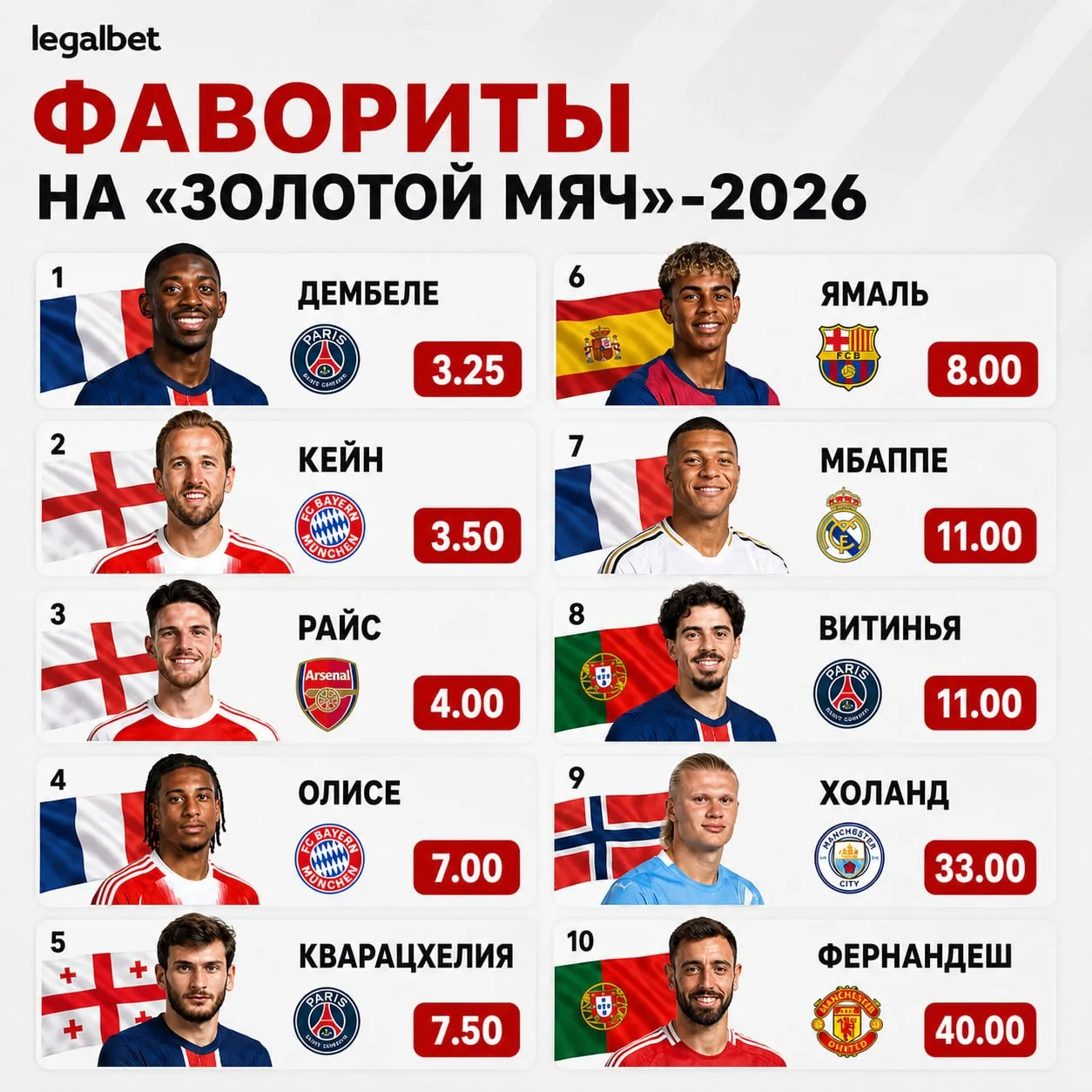 🏆 Харри Кейн перестал быть фаворитом на «Золотой мяч»-2026 — теперь у зарубежных букмекеров лидируе