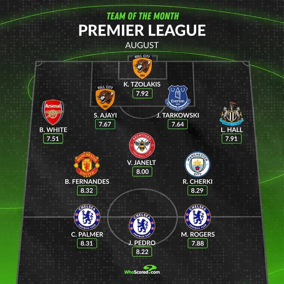 🔝 Символическая сборная месяца Премьер-лиги по итогам августа по версии WhoScored.