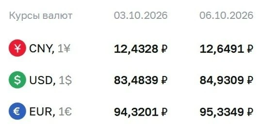 ЦБ поднял курс доллара практически до 85 рублей.
