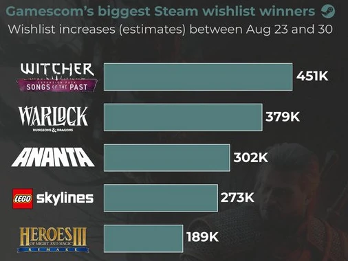📊 А вот вам топ-5 видеоигр, которые срубили больше всего вишлистов в Steam за время Ga...