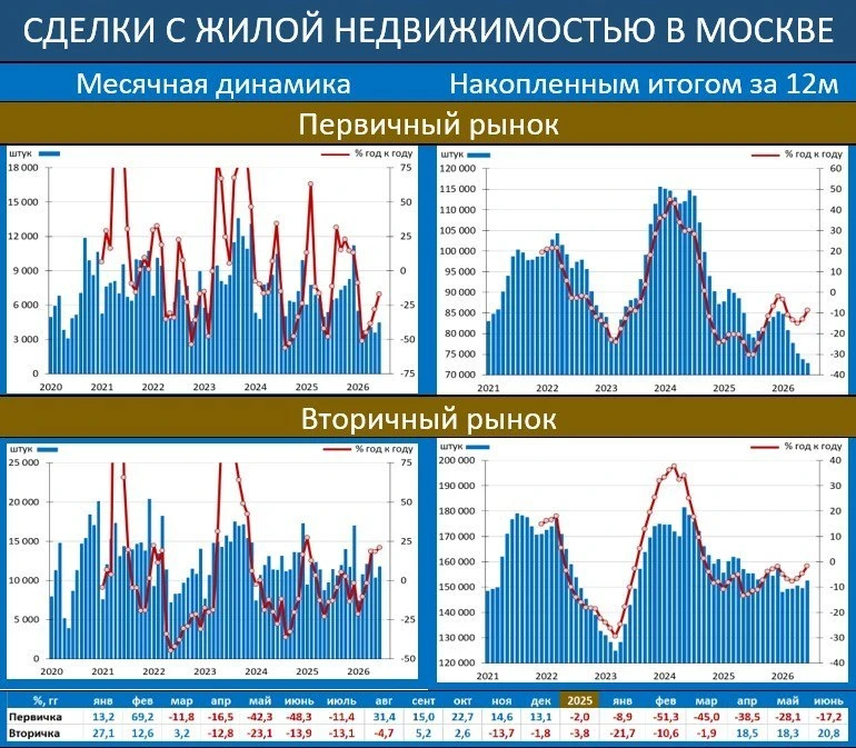 Вторичка в полном порядке: цены растут, ипотека дорогая, но продажи выросли на 20% к прошлому году �