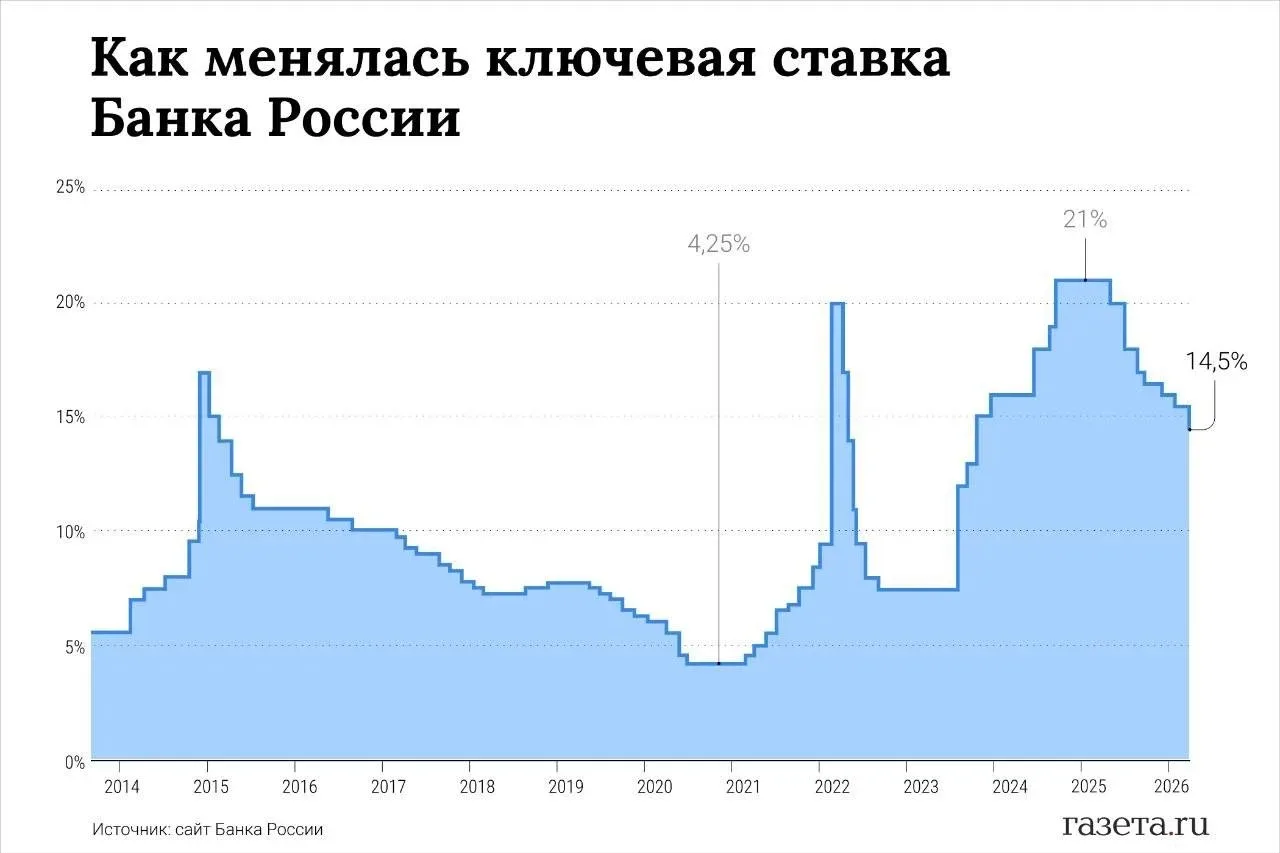 📉 ЦБ снизил ключевую ставку с 15 до 14,5%