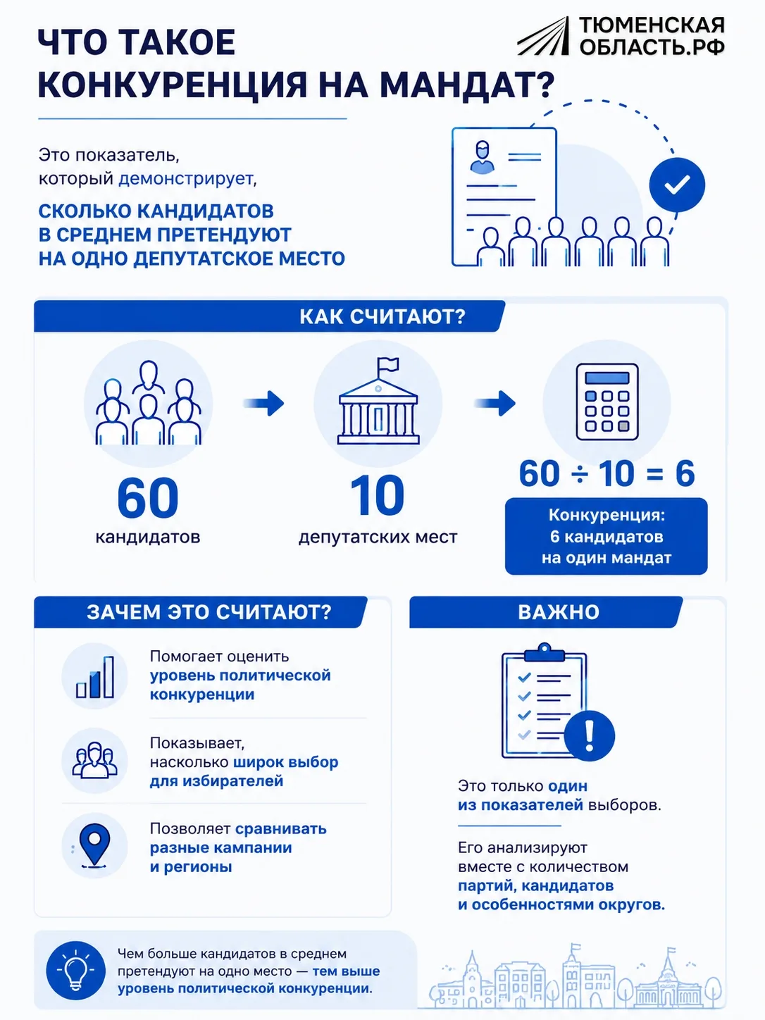 Что такое конкуренция на мандат и почему это важно?

Высокая конкурентность на выборах дает импульс 