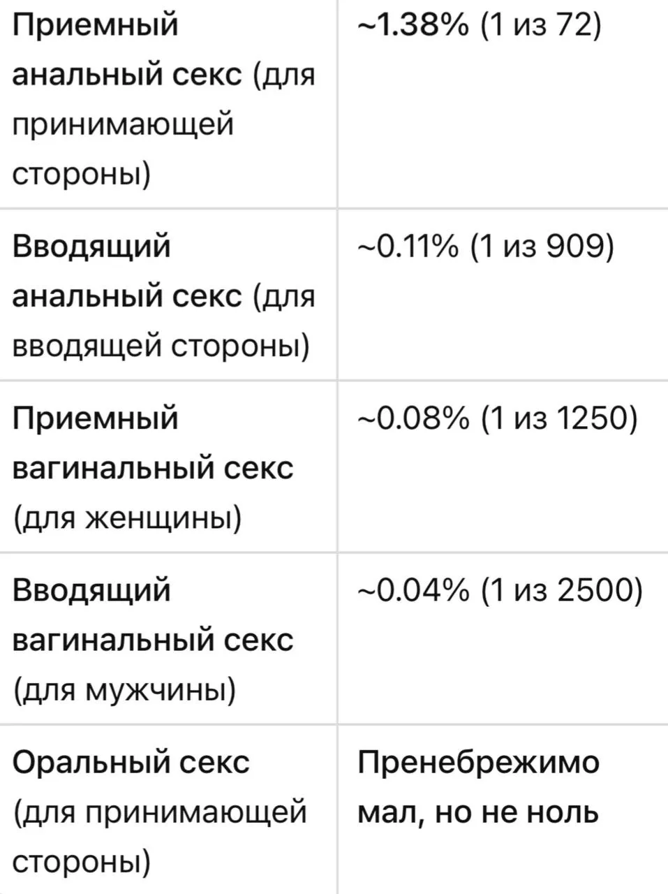 Риск заразиться ВИЧ при половом контакте.  Шансы заразиться повышаются в таких ситуациях:  - наличие