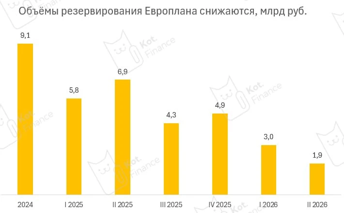 Европлан: отчет за полугодие 2026