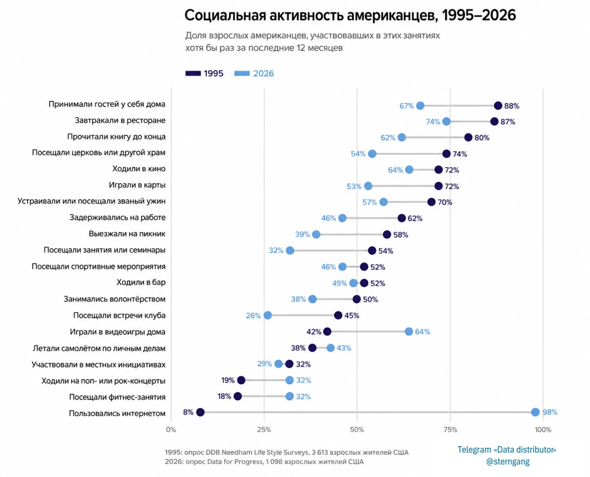Как поменялась социальная активность людей за последние 30 лет: вместо книг, церкви и п...