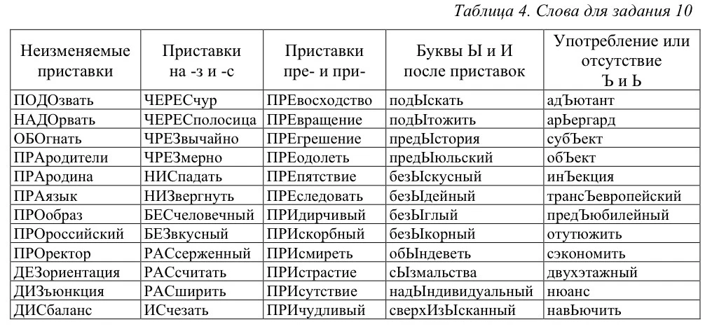 Ловите на ночь табличку со всеми сложными словами, которые могут встретиться в 10 задании на ЕГЭ 💯  