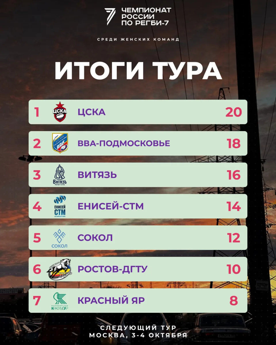 Перед московским туром чемпионата России по регби-7 заглянем в турнирную таблицу.