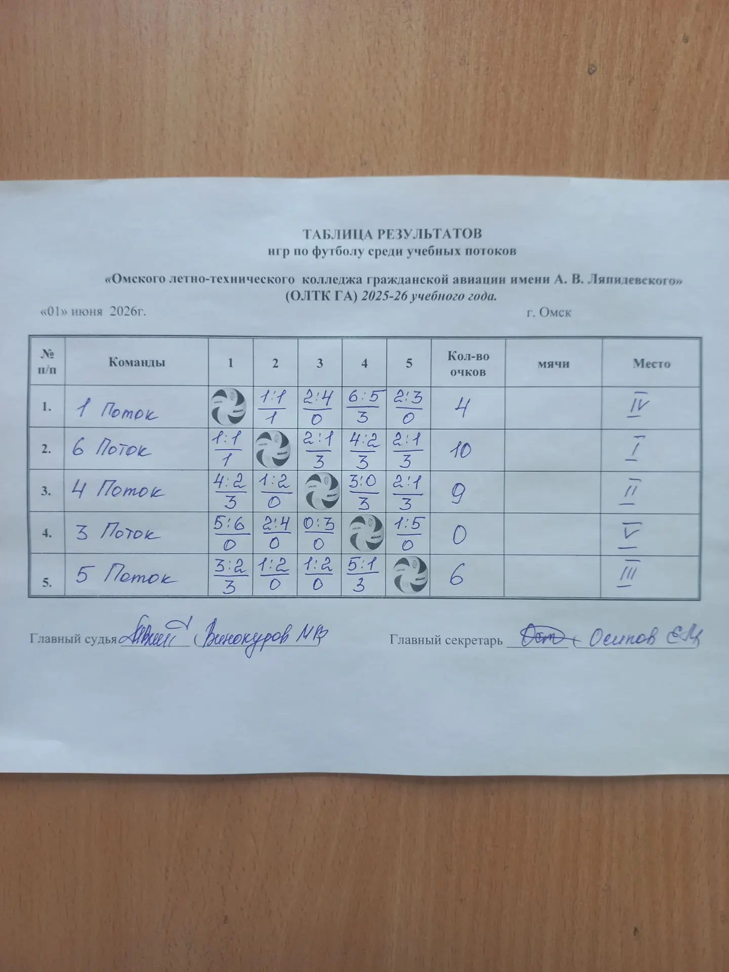 ⚽С 1 по 5 июня на стадионе ОЛТК ГА прошли соревнования по мини-футболу среди учебных потоков в зачёт