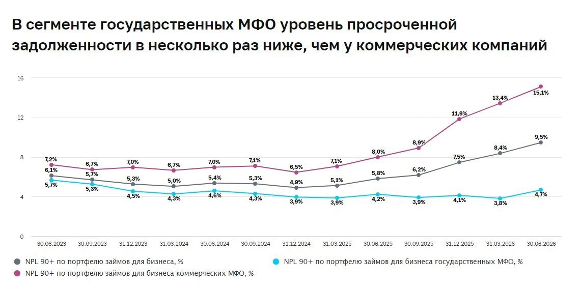МФО растут, но риски растут быстрее